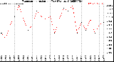 Milwaukee Weather Evapotranspiration<br>per Day (Ozs sq/ft)