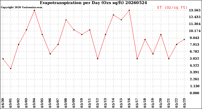 Milwaukee Weather Evapotranspiration<br>per Day (Ozs sq/ft)