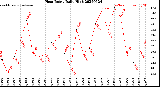 Milwaukee Weather Heat Index<br>Daily High