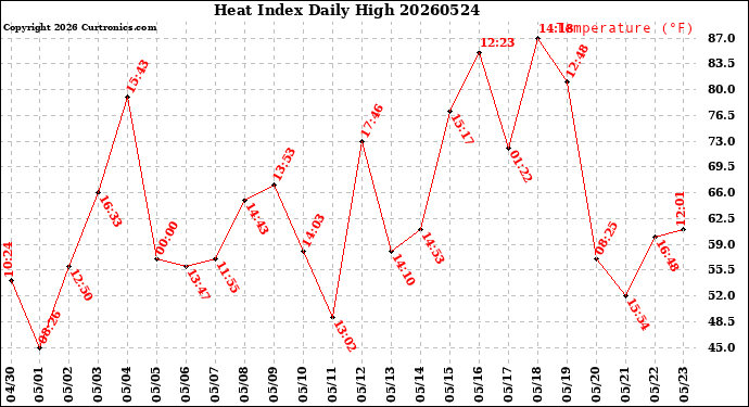 Milwaukee Weather Heat Index<br>Daily High