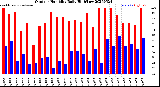 Milwaukee Weather Outdoor Humidity<br>Daily High/Low