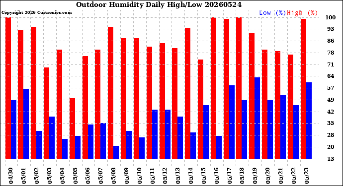 Milwaukee Weather Outdoor Humidity<br>Daily High/Low