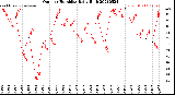 Milwaukee Weather Outdoor Humidity<br>Daily High