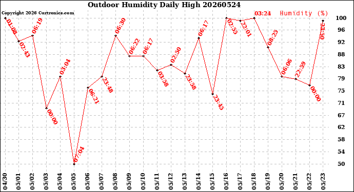 Milwaukee Weather Outdoor Humidity<br>Daily High