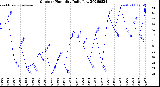 Milwaukee Weather Outdoor Humidity<br>Daily Low