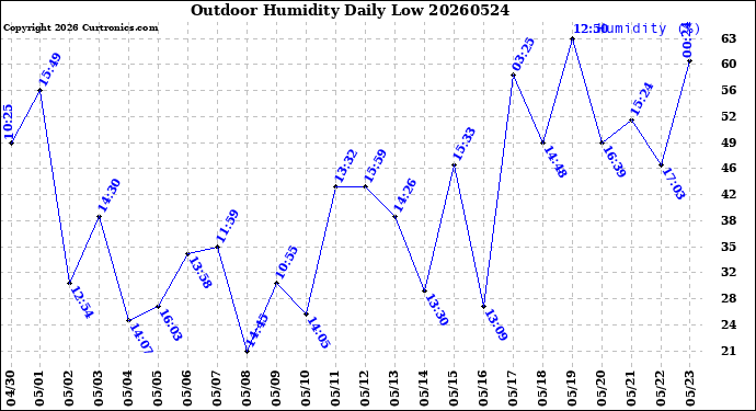 Milwaukee Weather Outdoor Humidity<br>Daily Low