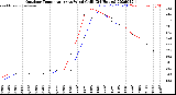 Milwaukee Weather Outdoor Temperature<br>vs Wind Chill<br>(24 Hours)