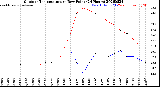 Milwaukee Weather Outdoor Temperature<br>vs Dew Point<br>(24 Hours)