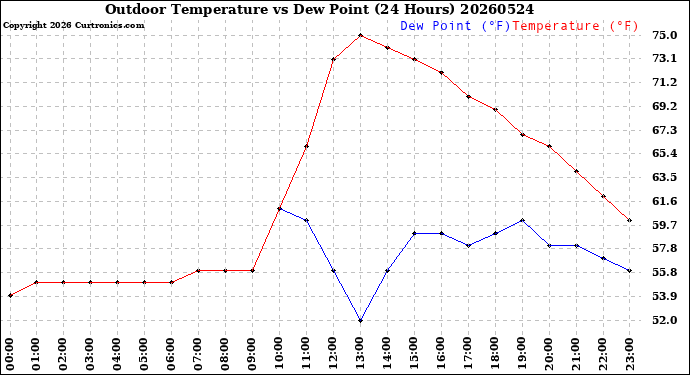 Milwaukee Weather Outdoor Temperature<br>vs Dew Point<br>(24 Hours)