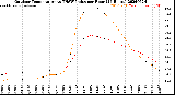 Milwaukee Weather Outdoor Temperature<br>vs THSW Index<br>per Hour<br>(24 Hours)
