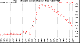 Milwaukee Weather Outdoor Temperature<br>per Hour<br>(24 Hours)