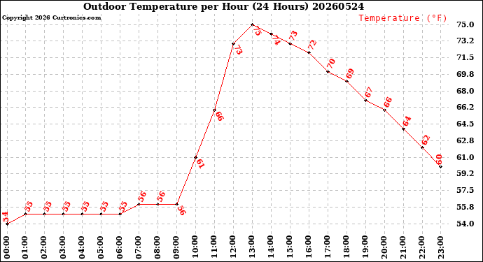 Milwaukee Weather Outdoor Temperature<br>per Hour<br>(24 Hours)