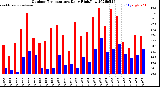 Milwaukee Weather Outdoor Temperature<br>Daily High/Low