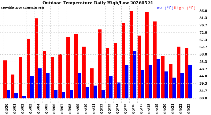 Milwaukee Weather Outdoor Temperature<br>Daily High/Low
