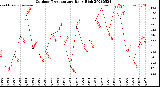 Milwaukee Weather Outdoor Temperature<br>Daily High