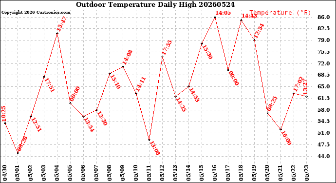 Milwaukee Weather Outdoor Temperature<br>Daily High