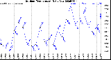 Milwaukee Weather Outdoor Temperature<br>Daily Low