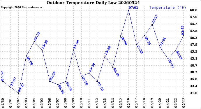 Milwaukee Weather Outdoor Temperature<br>Daily Low