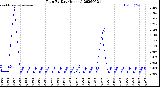 Milwaukee Weather Rain<br>By Day<br>(Inches)
