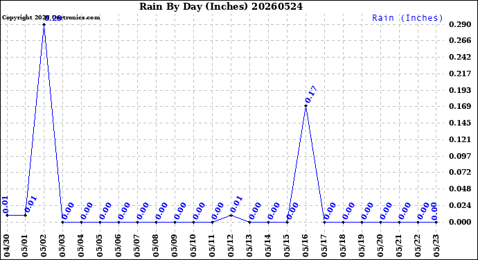 Milwaukee Weather Rain<br>By Day<br>(Inches)