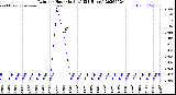 Milwaukee Weather Rain<br>per Hour<br>(Inches)<br>(24 Hours)