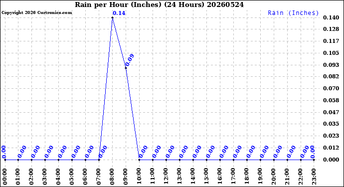 Milwaukee Weather Rain<br>per Hour<br>(Inches)<br>(24 Hours)