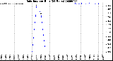 Milwaukee Weather Rain Rate<br>per Hour<br>(24 Hours)