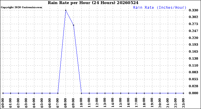 Milwaukee Weather Rain Rate<br>per Hour<br>(24 Hours)