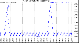 Milwaukee Weather Rain Rate<br>Daily High