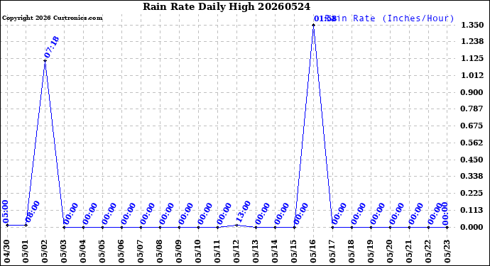 Milwaukee Weather Rain Rate<br>Daily High