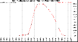 Milwaukee Weather Solar Radiation Average<br>per Hour<br>(24 Hours)