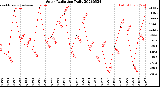 Milwaukee Weather Solar Radiation<br>Daily