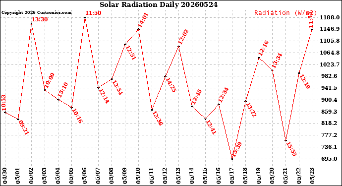 Milwaukee Weather Solar Radiation<br>Daily