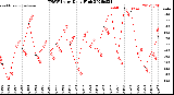 Milwaukee Weather THSW Index<br>Daily High