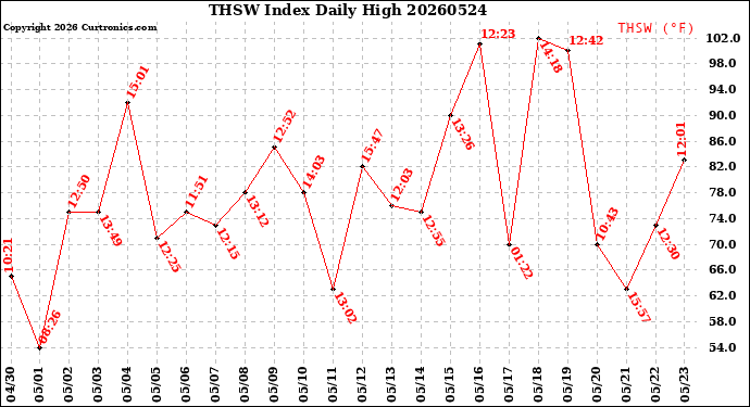 Milwaukee Weather THSW Index<br>Daily High