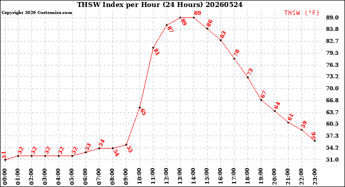 Milwaukee Weather THSW Index<br>per Hour<br>(24 Hours)