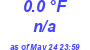 Milwaukee Weather Dewpoint High High Today