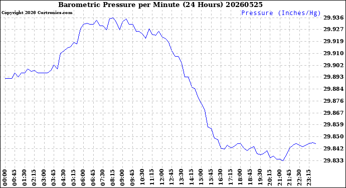 Milwaukee Weather Barometric Pressure<br>per Minute<br>(24 Hours)