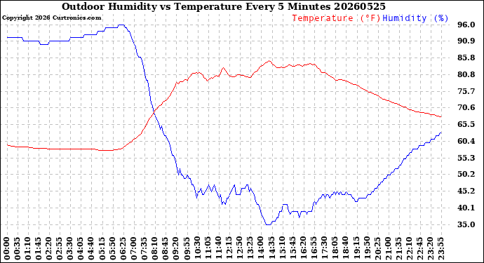 Milwaukee Weather Outdoor Humidity<br>vs Temperature<br>Every 5 Minutes
