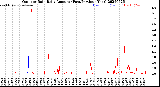 Milwaukee Weather Outdoor Rain<br>Daily Amount<br>(Past/Previous Year)