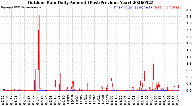 Milwaukee Weather Outdoor Rain<br>Daily Amount<br>(Past/Previous Year)