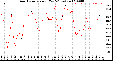 Milwaukee Weather Solar Radiation<br>Avg per Day W/m2/minute