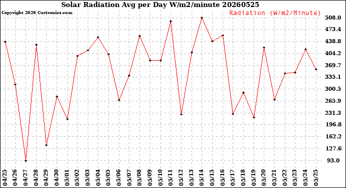 Milwaukee Weather Solar Radiation<br>Avg per Day W/m2/minute