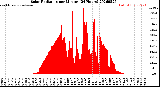 Milwaukee Weather Solar Radiation<br>per Minute<br>(24 Hours)