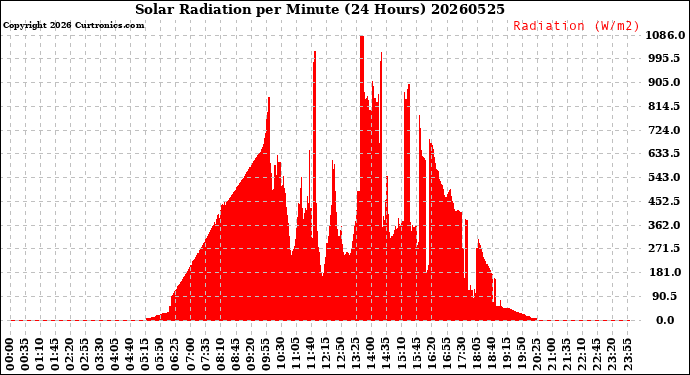 Milwaukee Weather Solar Radiation<br>per Minute<br>(24 Hours)