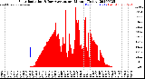 Milwaukee Weather Solar Radiation<br>& Day Average<br>per Minute<br>(Today)