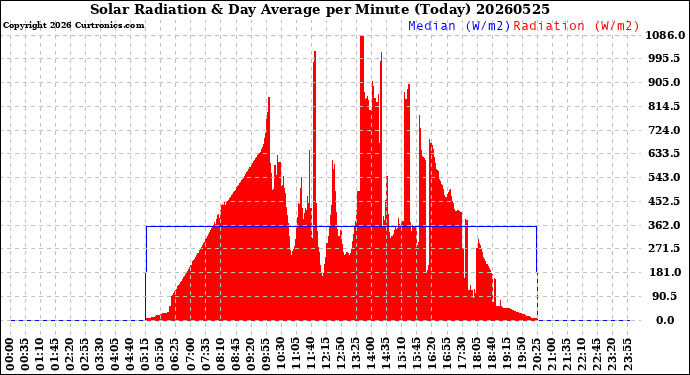 Milwaukee Weather Solar Radiation<br>& Day Average<br>per Minute<br>(Today)