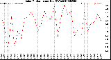 Milwaukee Weather Solar Radiation<br>per Day KW/m2