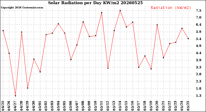 Milwaukee Weather Solar Radiation<br>per Day KW/m2