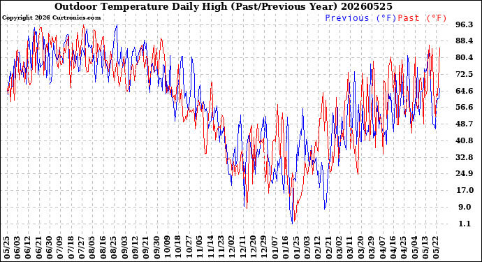 Milwaukee Weather Outdoor Temperature<br>Daily High<br>(Past/Previous Year)